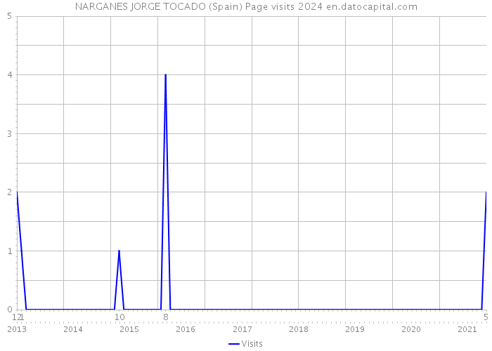 NARGANES JORGE TOCADO (Spain) Page visits 2024 