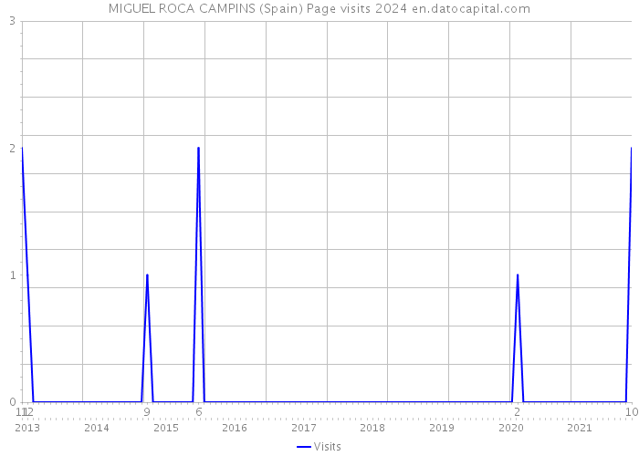 MIGUEL ROCA CAMPINS (Spain) Page visits 2024 