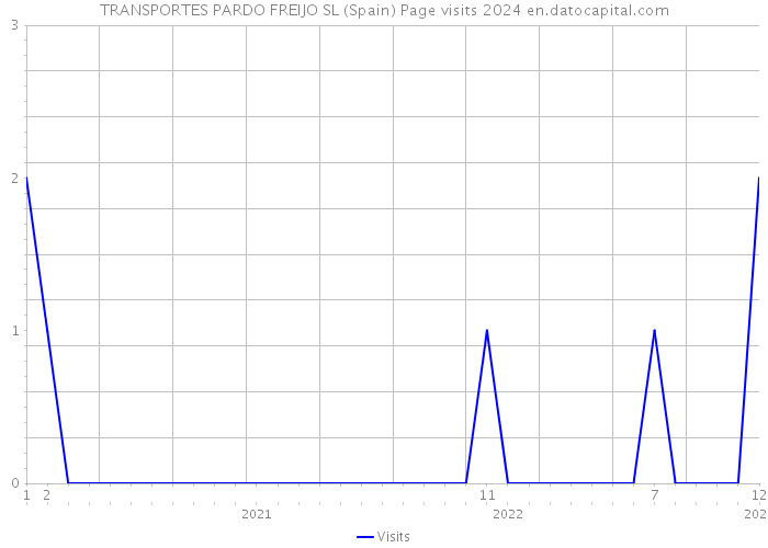 TRANSPORTES PARDO FREIJO SL (Spain) Page visits 2024 