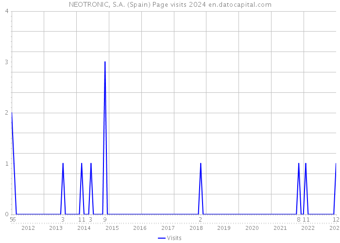 NEOTRONIC, S.A. (Spain) Page visits 2024 