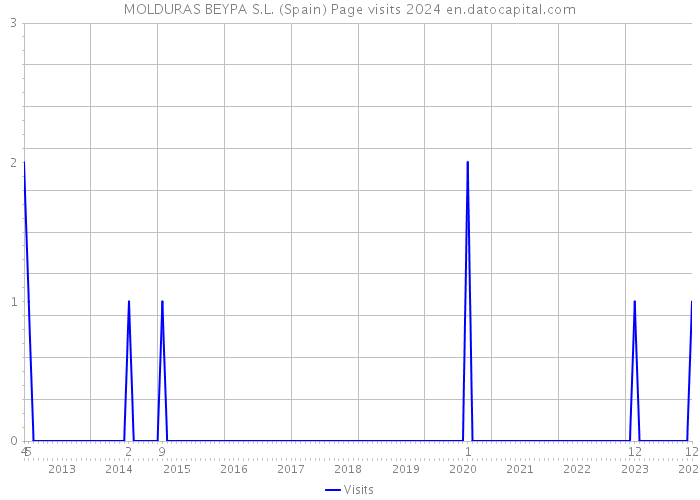 MOLDURAS BEYPA S.L. (Spain) Page visits 2024 