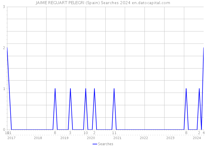 JAIME REGUART PELEGRI (Spain) Searches 2024 