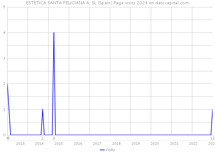 ESTETICA SANTA FELICIANA A. SL (Spain) Page visits 2024 