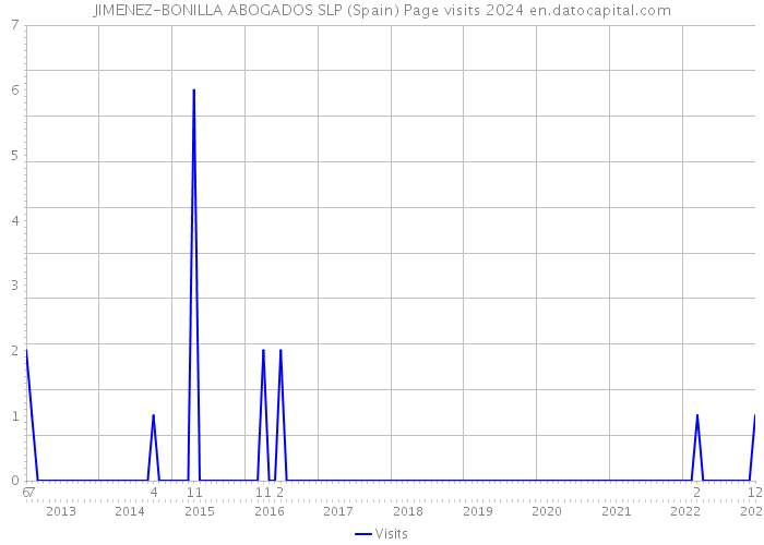 JIMENEZ-BONILLA ABOGADOS SLP (Spain) Page visits 2024 