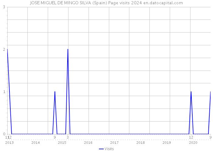 JOSE MIGUEL DE MINGO SILVA (Spain) Page visits 2024 