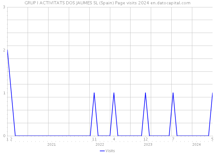 GRUP I ACTIVITATS DOS JAUMES SL (Spain) Page visits 2024 