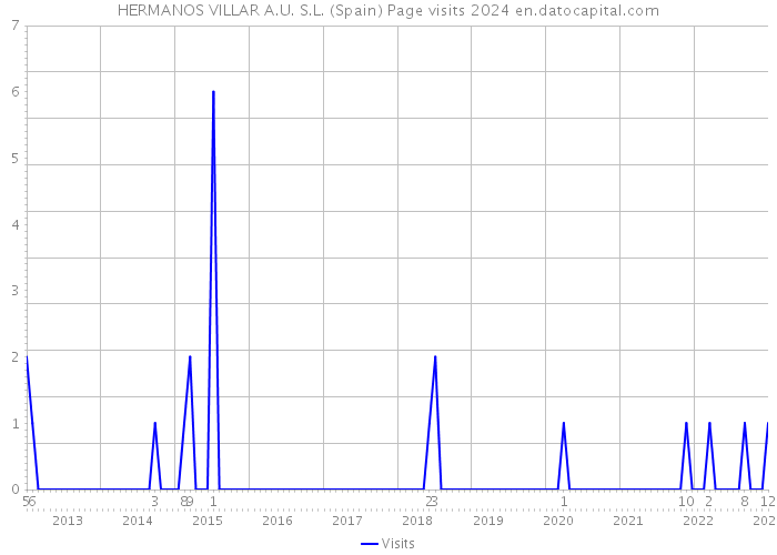HERMANOS VILLAR A.U. S.L. (Spain) Page visits 2024 