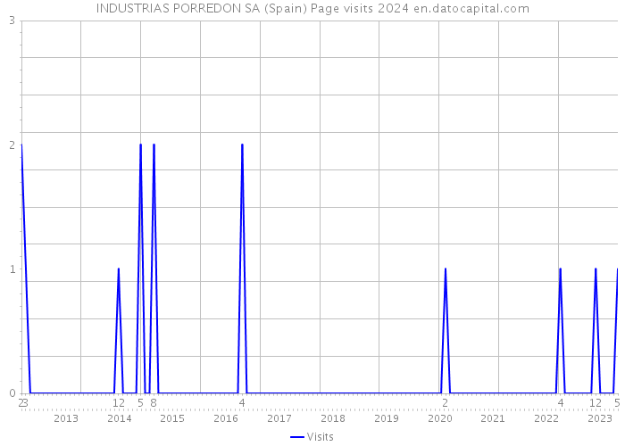 INDUSTRIAS PORREDON SA (Spain) Page visits 2024 