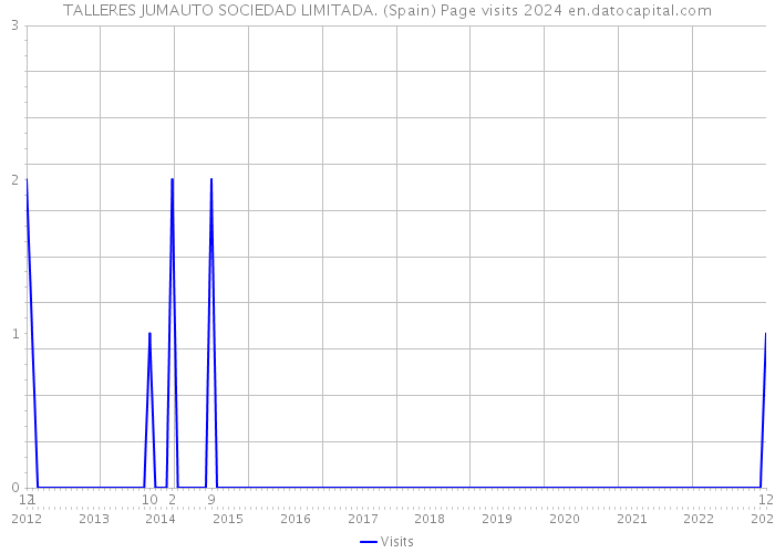 TALLERES JUMAUTO SOCIEDAD LIMITADA. (Spain) Page visits 2024 