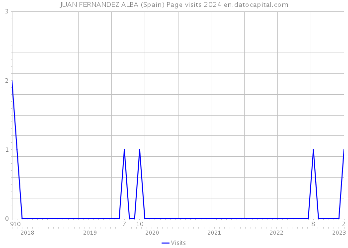JUAN FERNANDEZ ALBA (Spain) Page visits 2024 