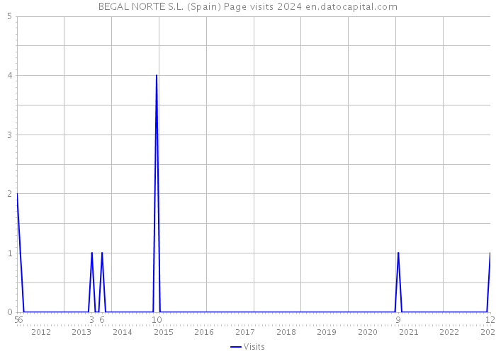 BEGAL NORTE S.L. (Spain) Page visits 2024 