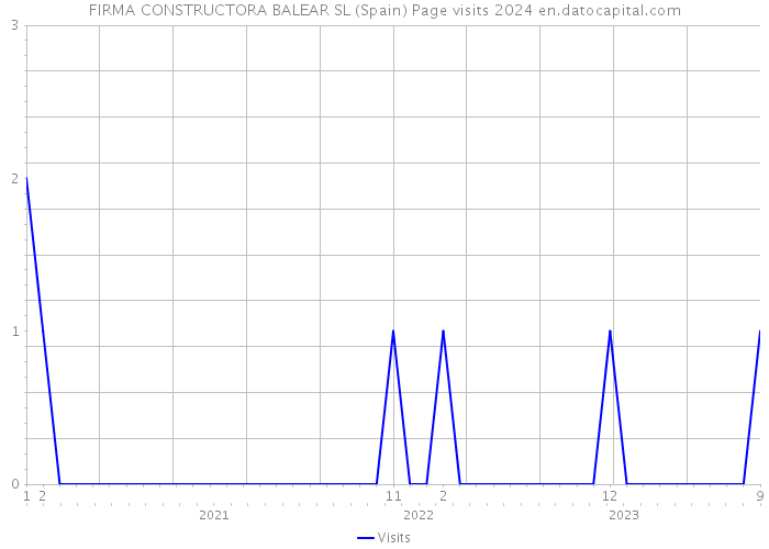 FIRMA CONSTRUCTORA BALEAR SL (Spain) Page visits 2024 