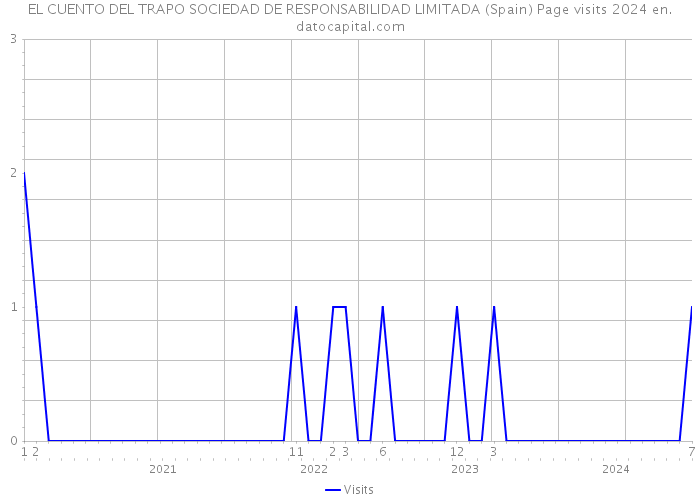 EL CUENTO DEL TRAPO SOCIEDAD DE RESPONSABILIDAD LIMITADA (Spain) Page visits 2024 