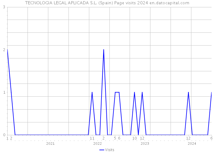TECNOLOGIA LEGAL APLICADA S.L. (Spain) Page visits 2024 