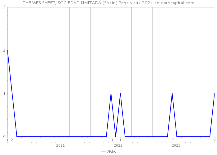 THE WEB SHEEP, SOCIEDAD LIMITADA (Spain) Page visits 2024 
