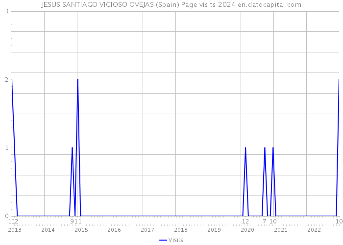 JESUS SANTIAGO VICIOSO OVEJAS (Spain) Page visits 2024 
