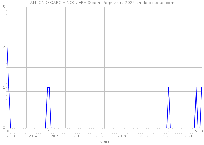 ANTONIO GARCIA NOGUERA (Spain) Page visits 2024 