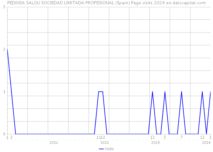 PEDINSA SALOU SOCIEDAD LIMITADA PROFESIONAL (Spain) Page visits 2024 