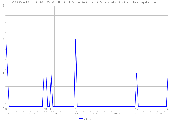 VICOMA LOS PALACIOS SOCIEDAD LIMITADA (Spain) Page visits 2024 