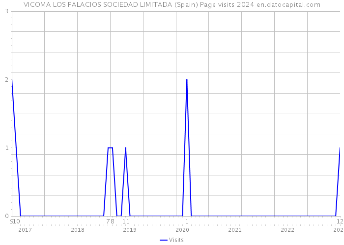 VICOMA LOS PALACIOS SOCIEDAD LIMITADA (Spain) Page visits 2024 