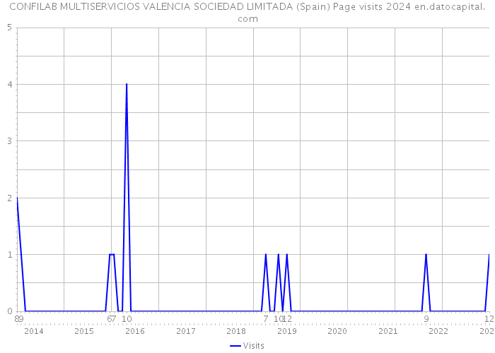 CONFILAB MULTISERVICIOS VALENCIA SOCIEDAD LIMITADA (Spain) Page visits 2024 