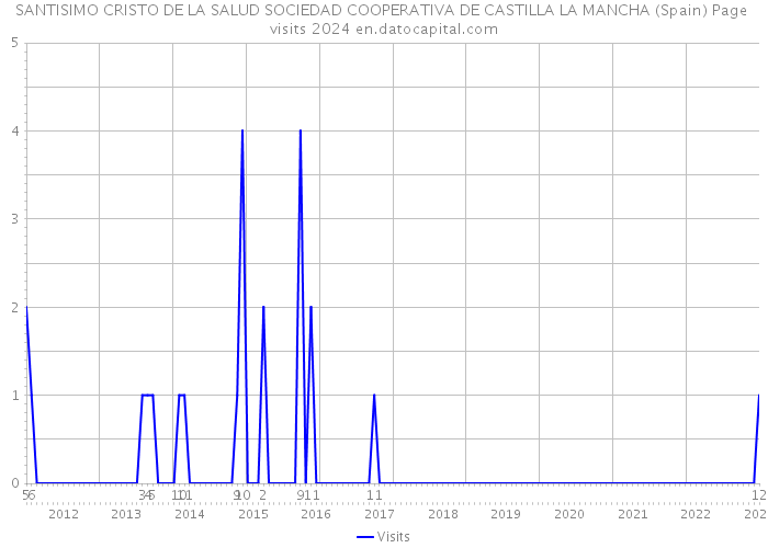 SANTISIMO CRISTO DE LA SALUD SOCIEDAD COOPERATIVA DE CASTILLA LA MANCHA (Spain) Page visits 2024 