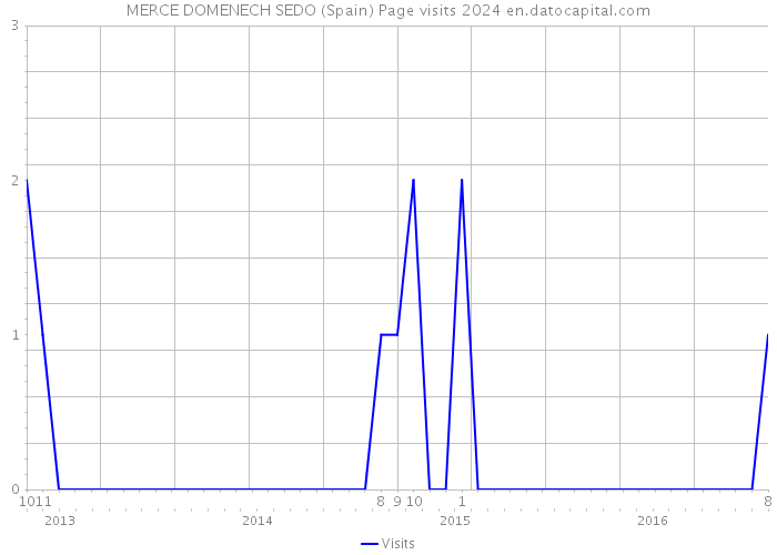 MERCE DOMENECH SEDO (Spain) Page visits 2024 