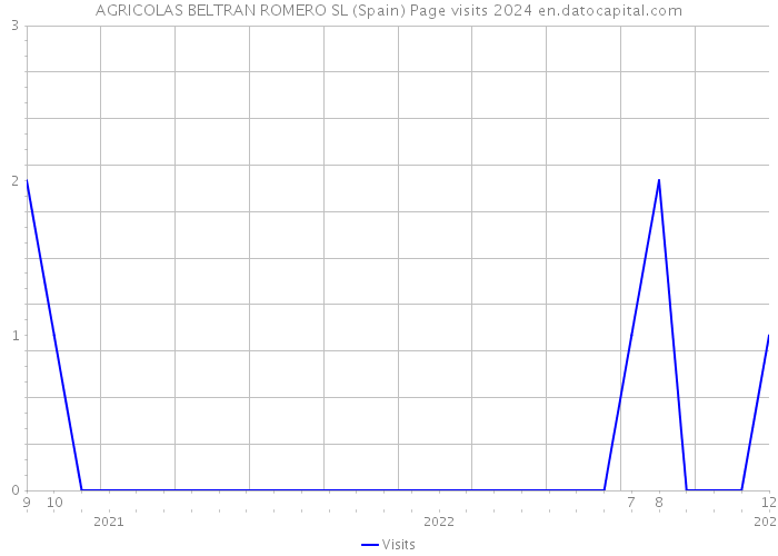 AGRICOLAS BELTRAN ROMERO SL (Spain) Page visits 2024 