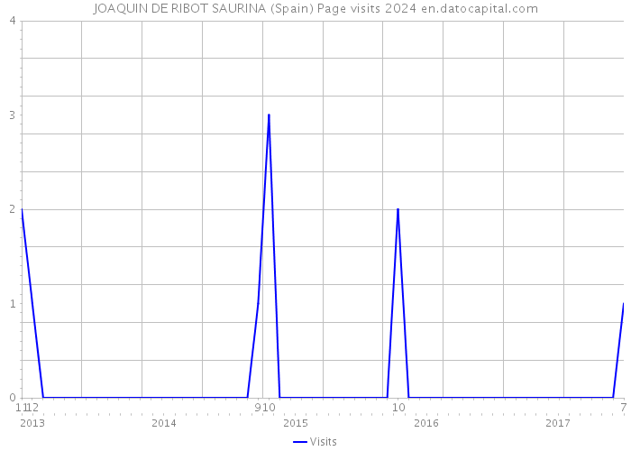 JOAQUIN DE RIBOT SAURINA (Spain) Page visits 2024 