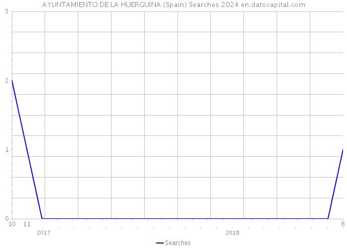 AYUNTAMIENTO DE LA HUERGUINA (Spain) Searches 2024 