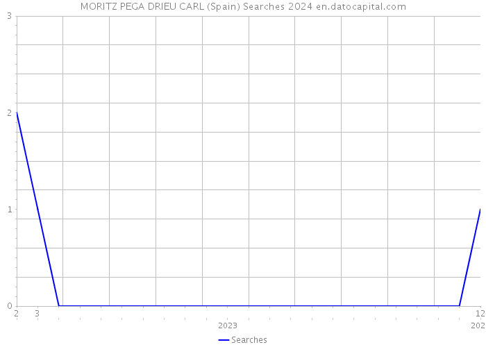 MORITZ PEGA DRIEU CARL (Spain) Searches 2024 