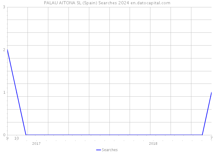 PALAU AITONA SL (Spain) Searches 2024 