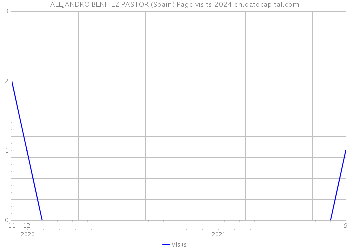 ALEJANDRO BENITEZ PASTOR (Spain) Page visits 2024 