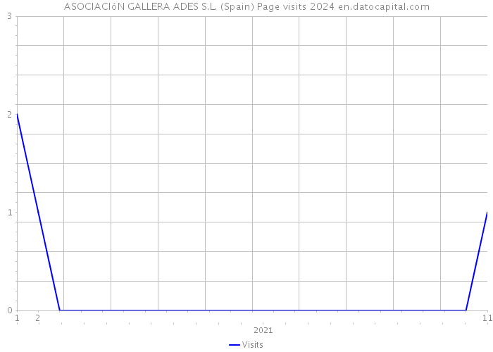 ASOCIACIóN GALLERA ADES S.L. (Spain) Page visits 2024 