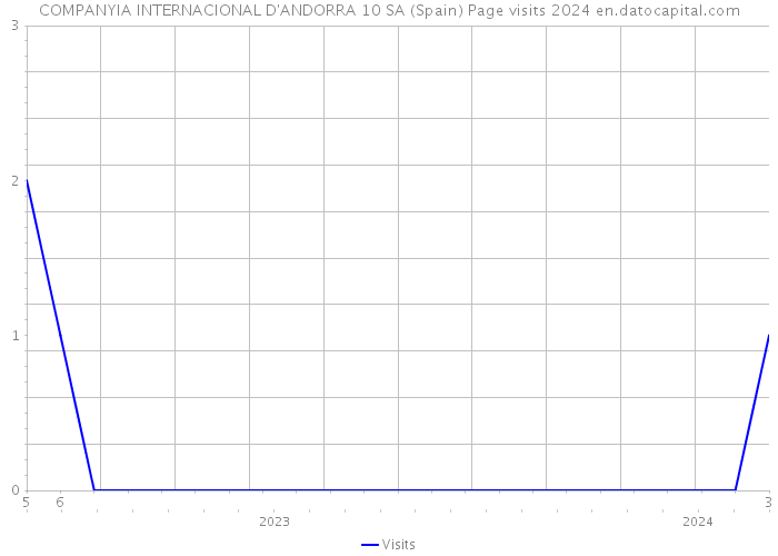 COMPANYIA INTERNACIONAL D'ANDORRA 10 SA (Spain) Page visits 2024 