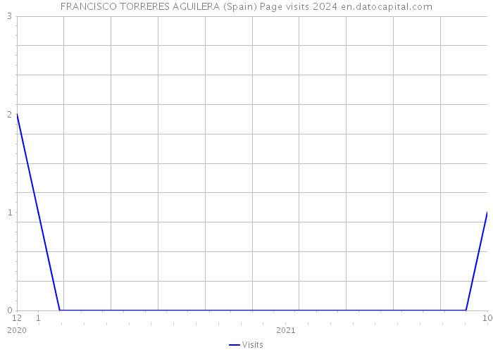 FRANCISCO TORRERES AGUILERA (Spain) Page visits 2024 