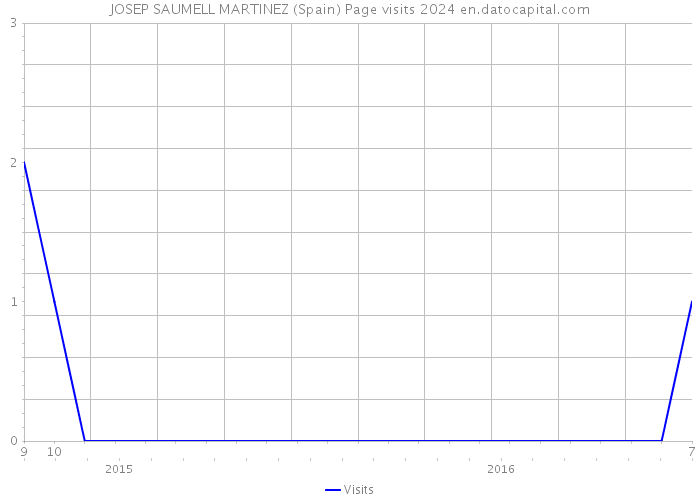 JOSEP SAUMELL MARTINEZ (Spain) Page visits 2024 