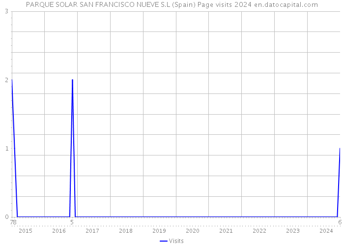 PARQUE SOLAR SAN FRANCISCO NUEVE S.L (Spain) Page visits 2024 