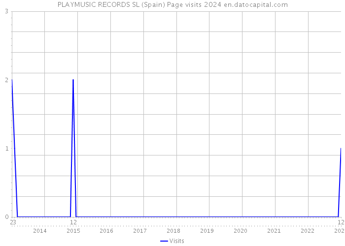 PLAYMUSIC RECORDS SL (Spain) Page visits 2024 