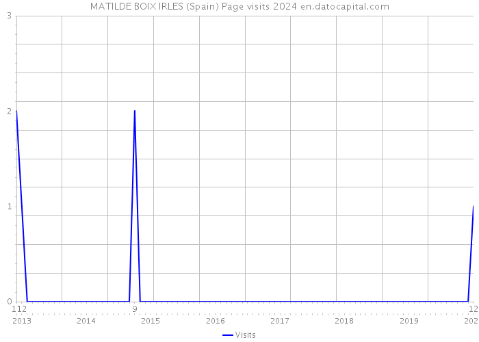 MATILDE BOIX IRLES (Spain) Page visits 2024 