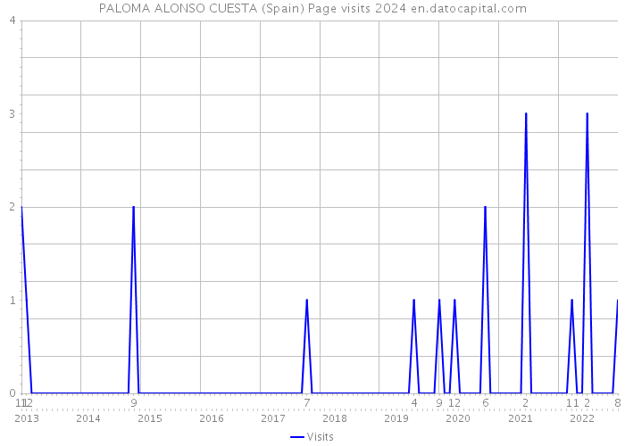 PALOMA ALONSO CUESTA (Spain) Page visits 2024 