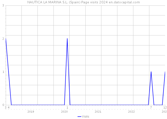 NAUTICA LA MARINA S.L. (Spain) Page visits 2024 