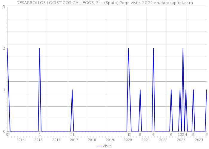 DESARROLLOS LOGISTICOS GALLEGOS, S.L. (Spain) Page visits 2024 