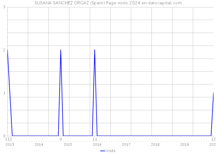 SUSANA SANCHEZ ORGAZ (Spain) Page visits 2024 