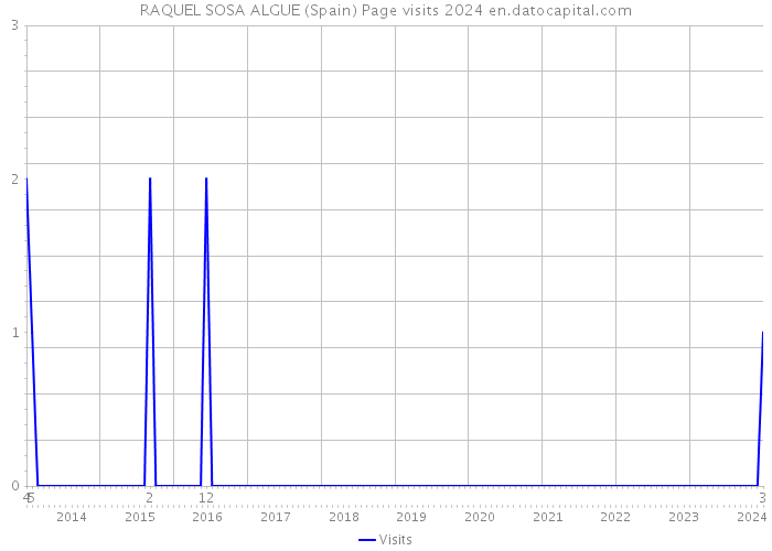 RAQUEL SOSA ALGUE (Spain) Page visits 2024 