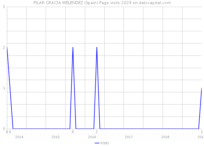 PILAR GRACIA MELENDEZ (Spain) Page visits 2024 