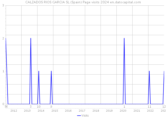 CALZADOS RIOS GARCIA SL (Spain) Page visits 2024 