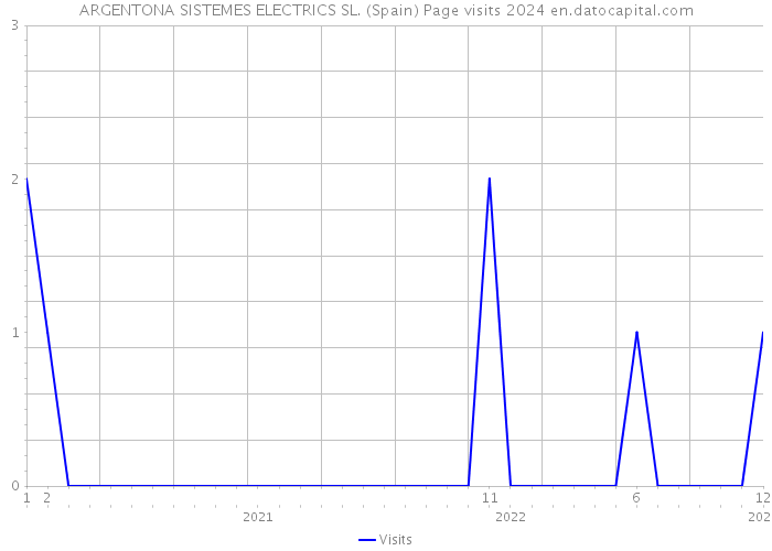 ARGENTONA SISTEMES ELECTRICS SL. (Spain) Page visits 2024 