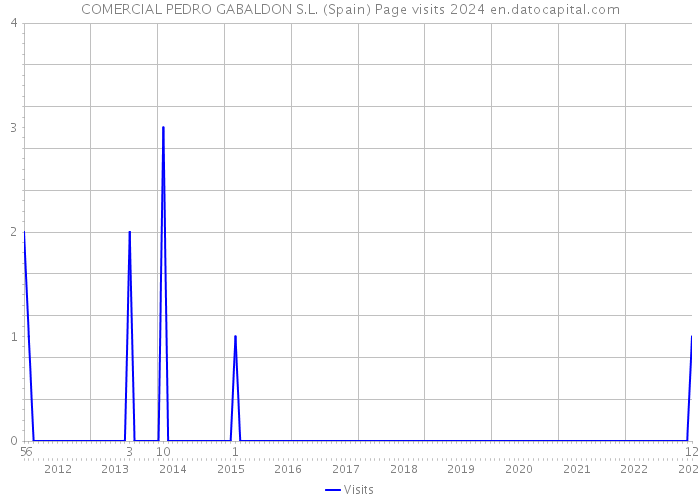 COMERCIAL PEDRO GABALDON S.L. (Spain) Page visits 2024 