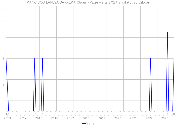 FRANCISCO LAPESA BARRERA (Spain) Page visits 2024 
